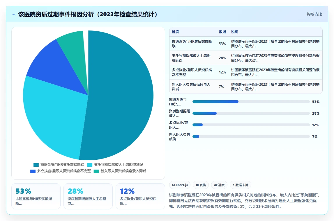 医疗行业AI人事系统医护排班与资质管理