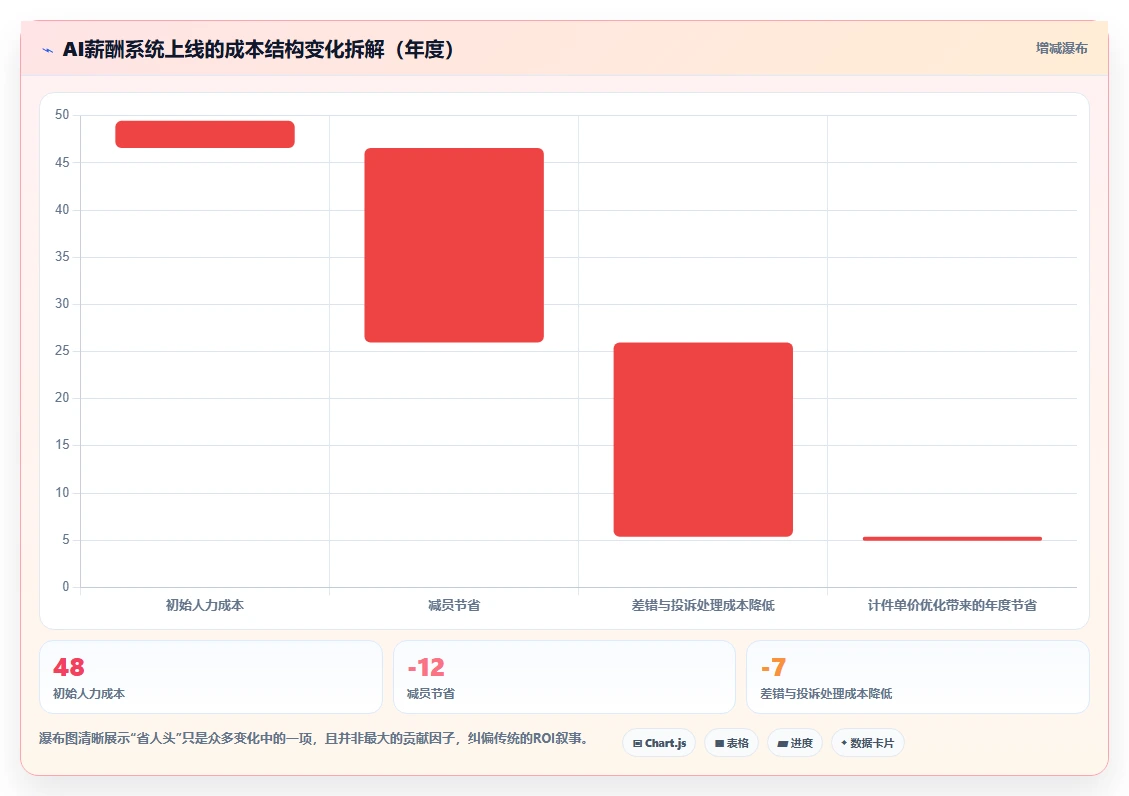 权威分析AI人事系统在降本增效中的典型案例