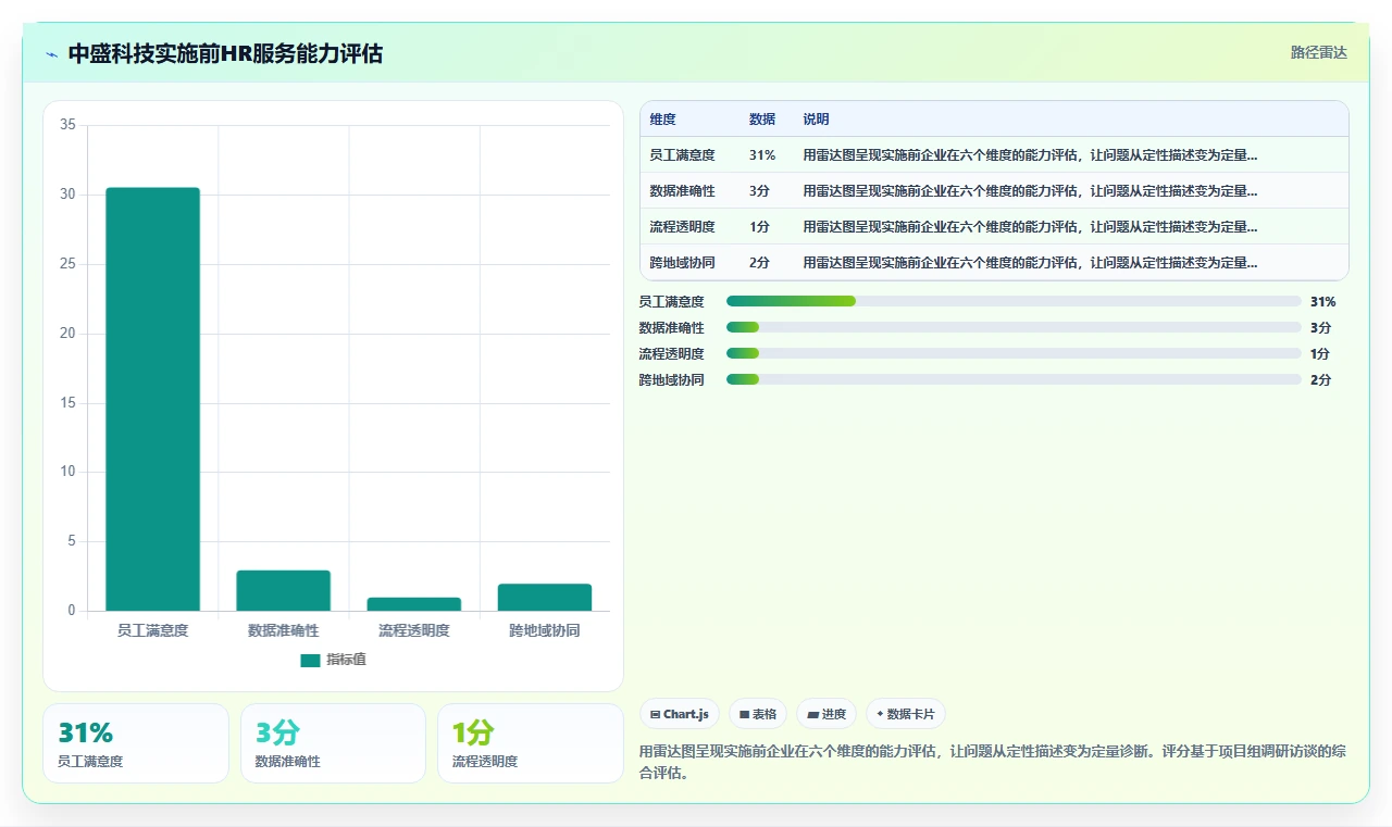 如何通过人力资源数字化系统解决员工服务响应慢的问题
