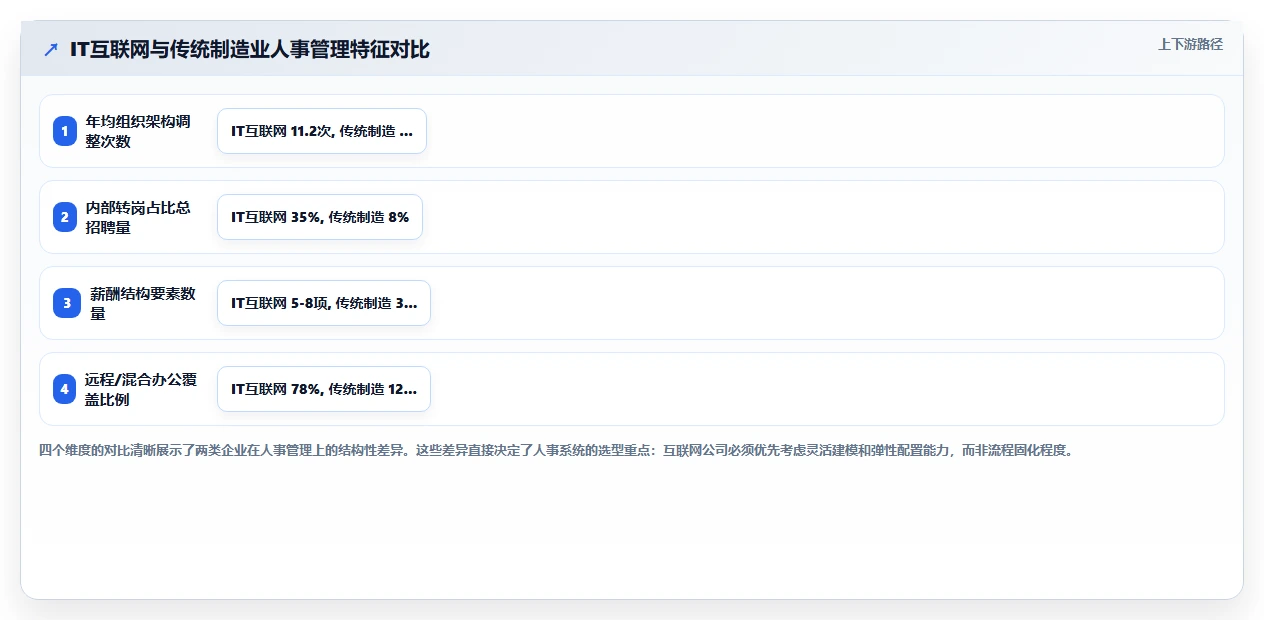 IT互联网公司数字化人事系统转型实践