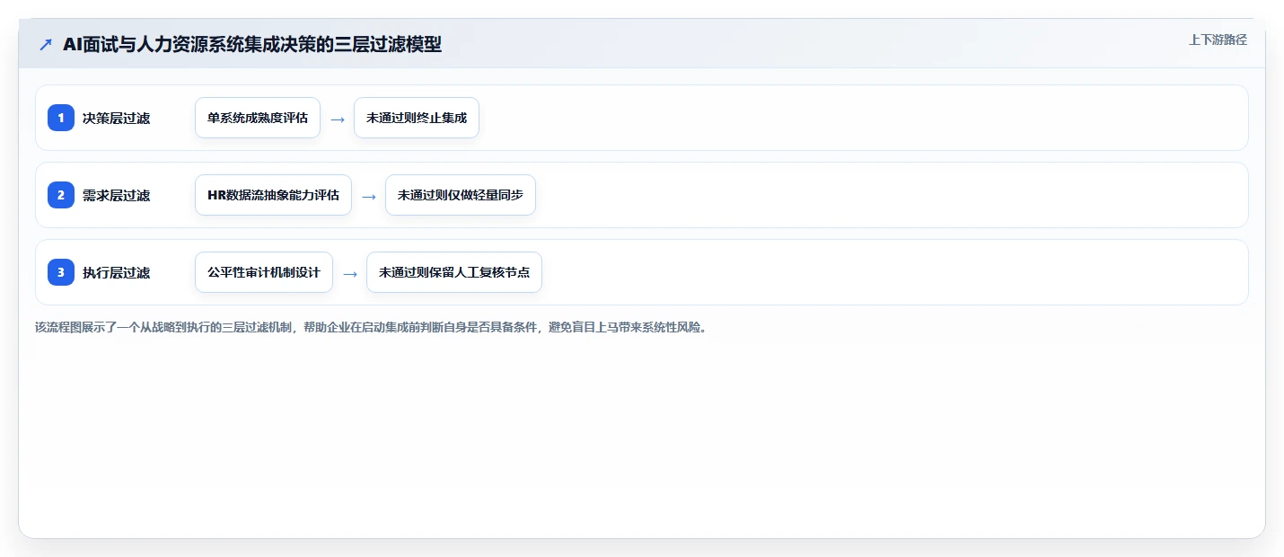 AI人力资源系统与AI面试系统的集成需求