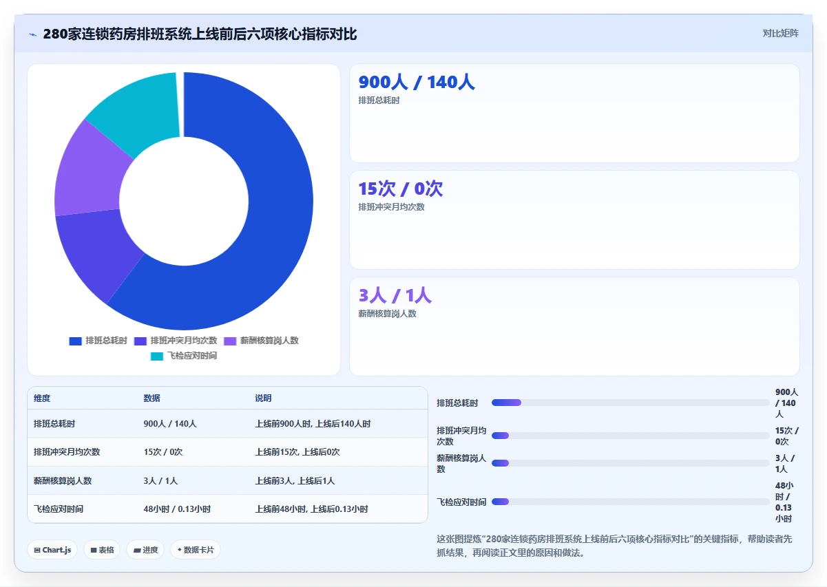 连锁药店执业药师在岗智能人事系统排班