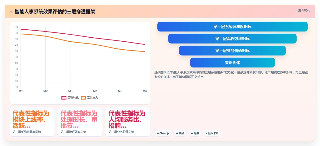 如何评估智能人事系统的实施效果
