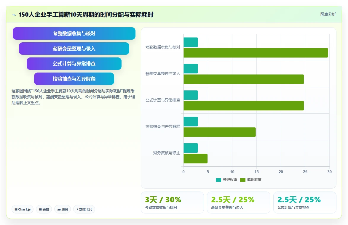 解决HR手工算薪易错痛点的AI人事系统