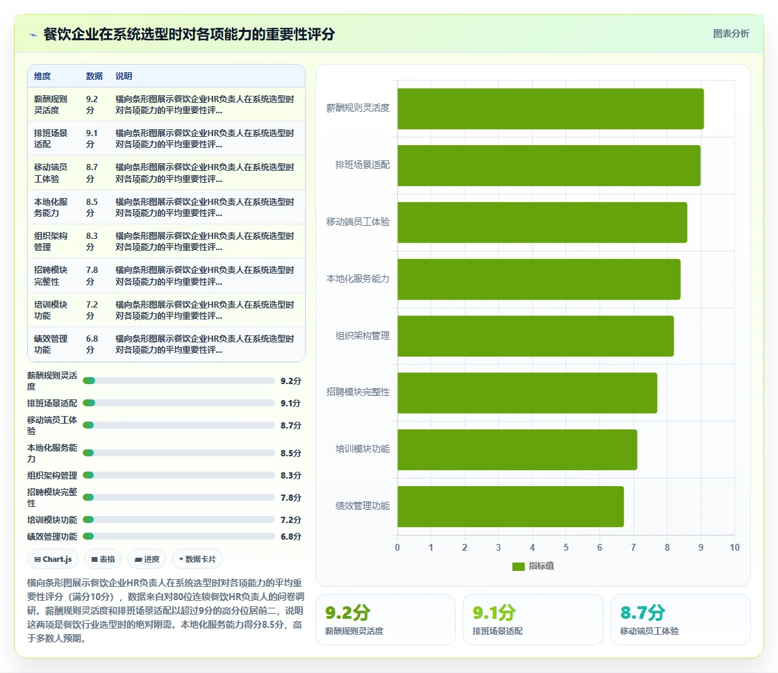 AI人事系统在餐饮行业的应用价值对比