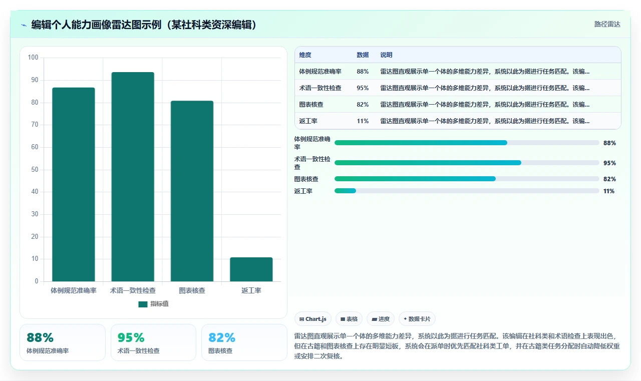 出版社智能HR系统编辑校对流程任务分配