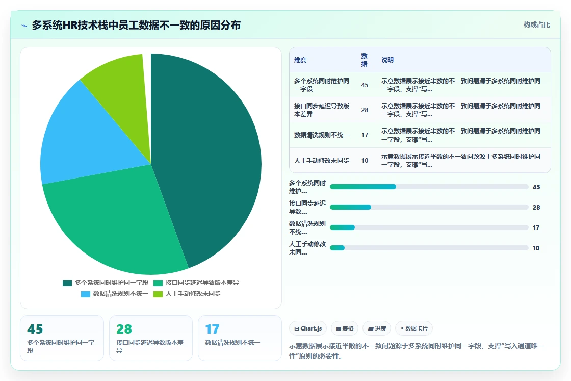 AI人事系统优化数据集成API的最佳实践