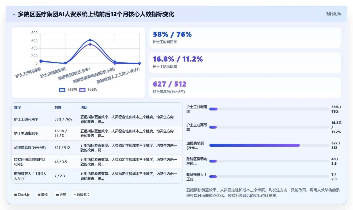 AI人资系统助力医疗健康提升运营效率