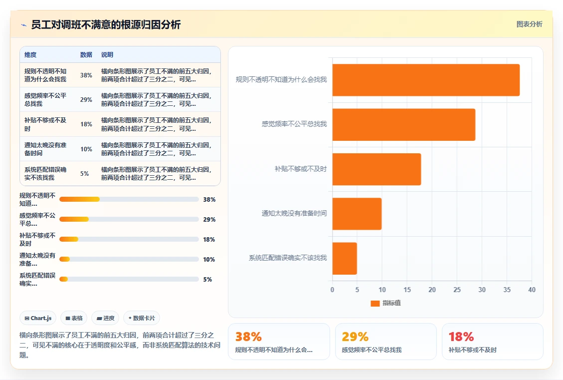 AI智能排班系统怎么处理临时调班