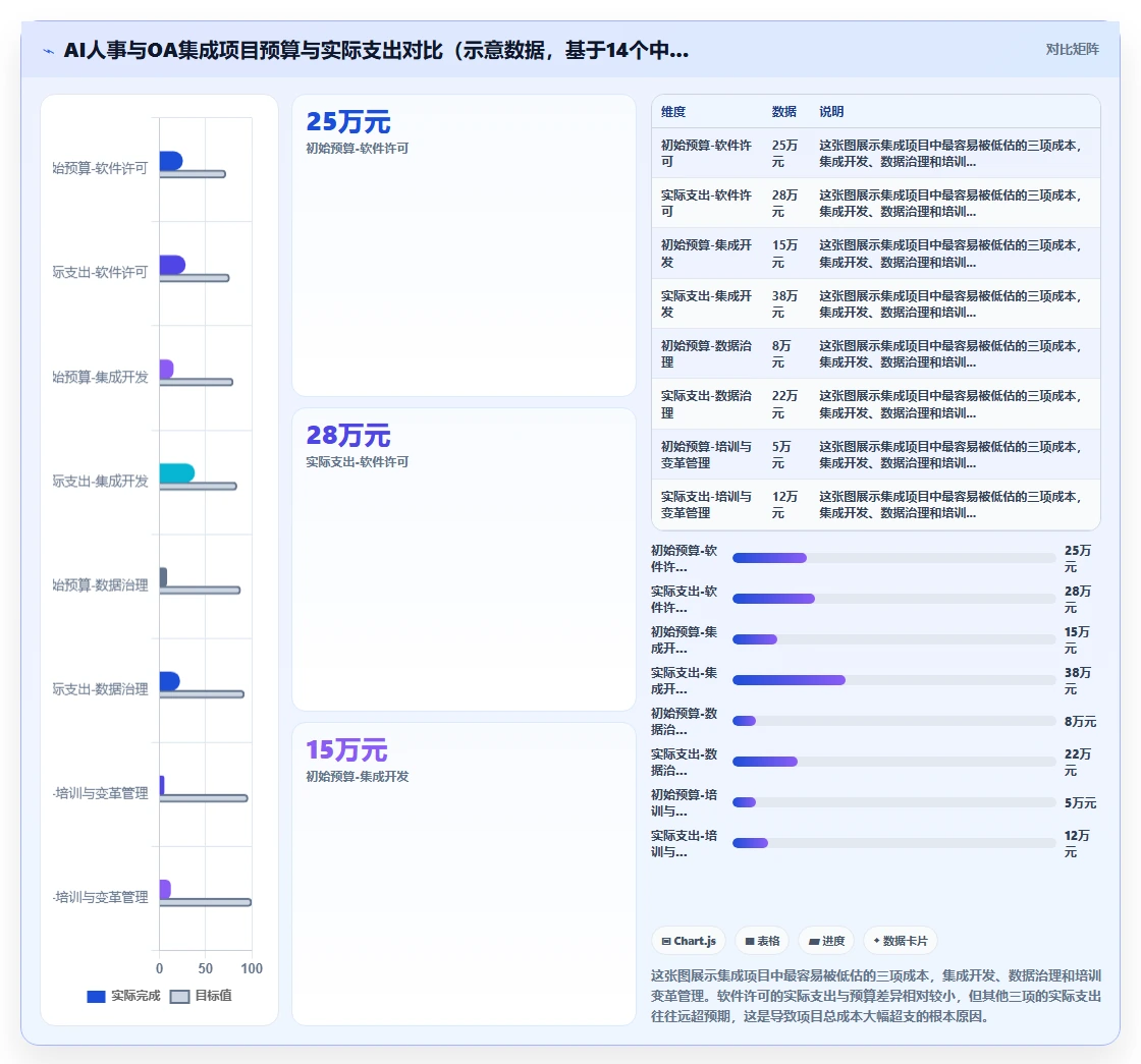 AI人事系统与OA系统的集成成本对比