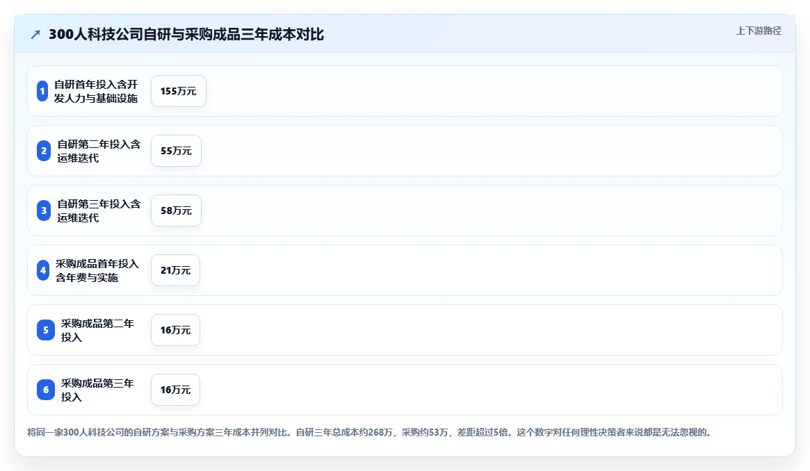 自研AI人事系统与采购成品哪个更划算