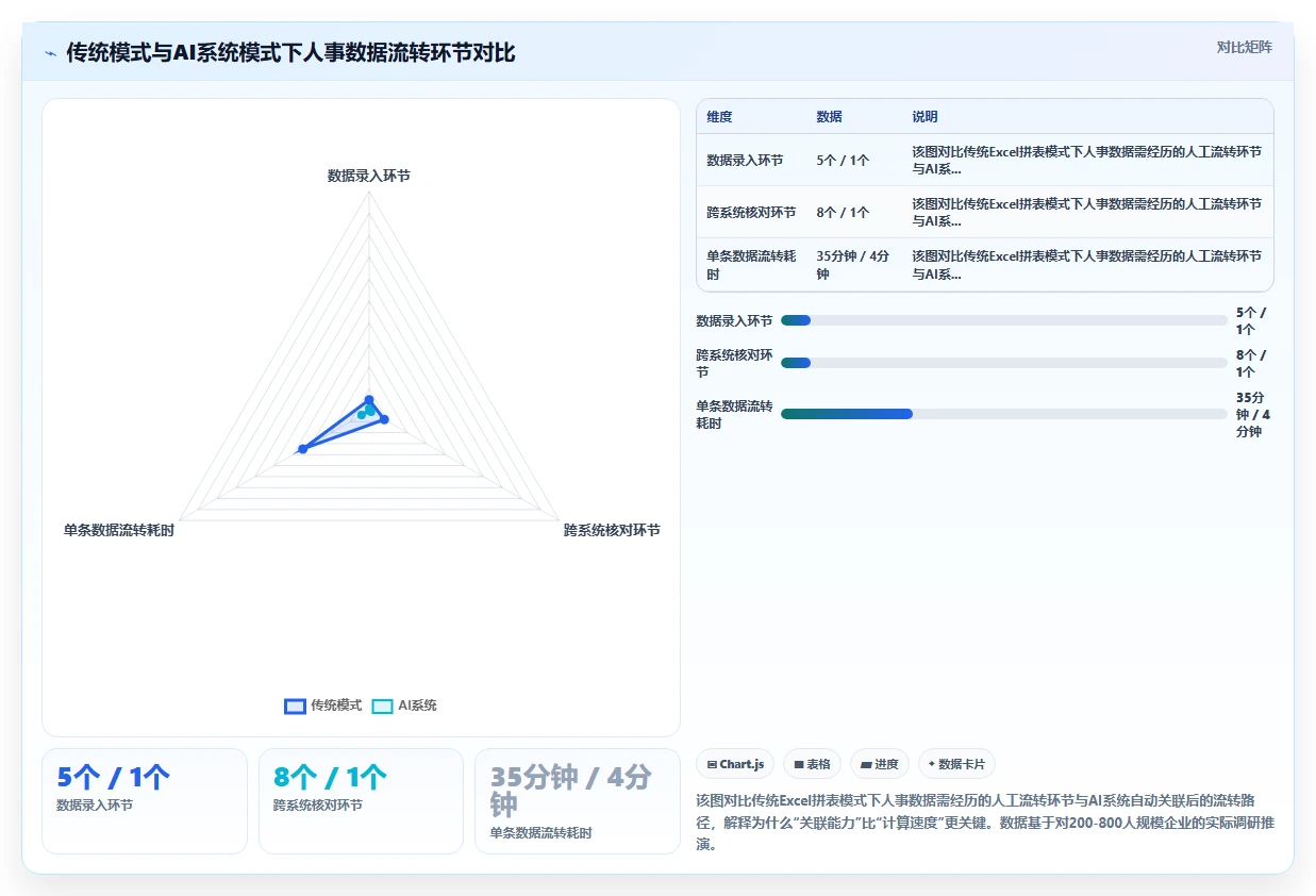 AI人事系统破解人事数据统计难的秘诀