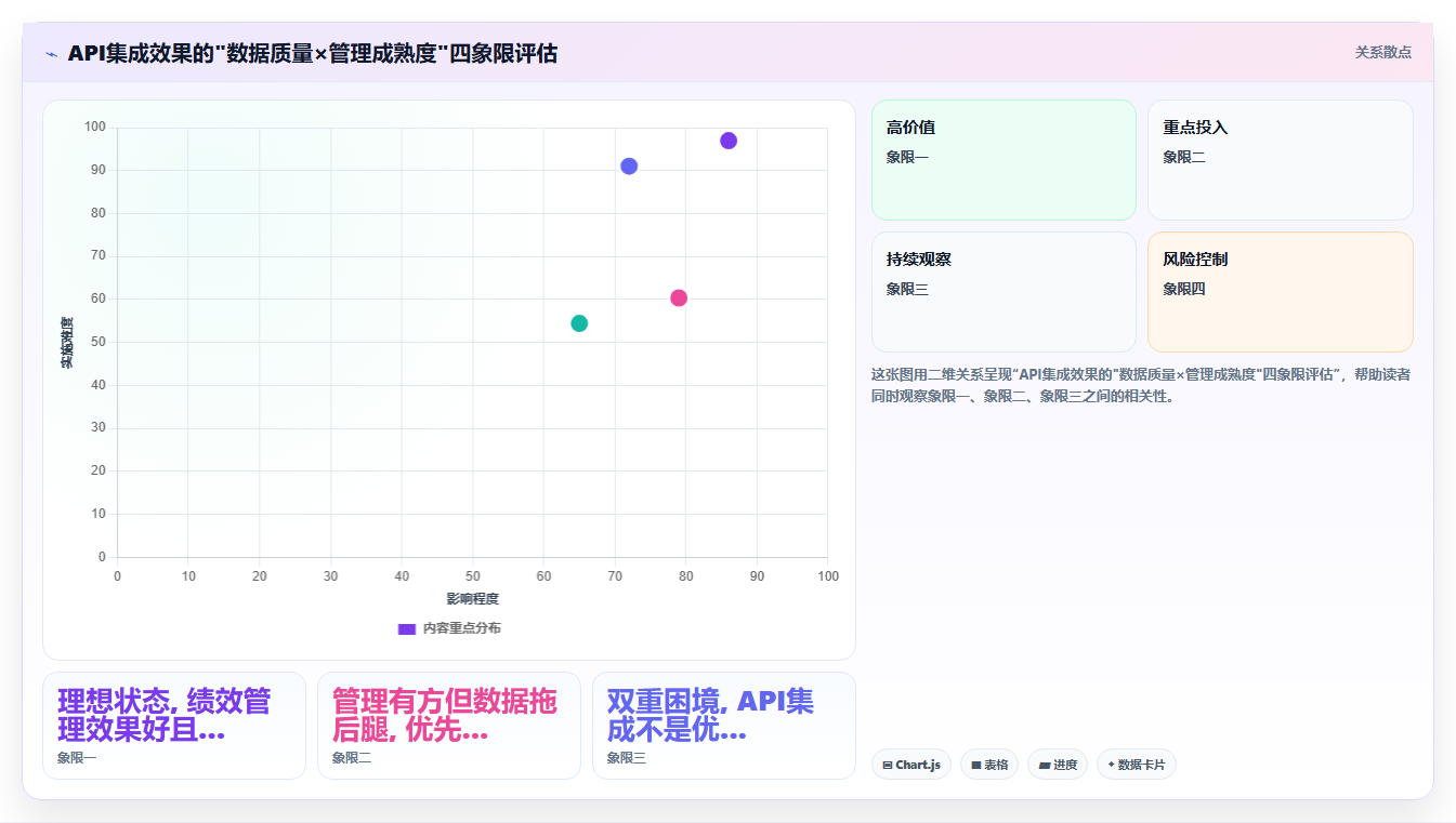 AI绩效专员数据集成API有哪些优势