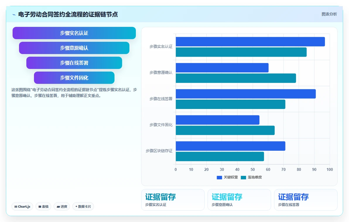 AI人事系统解决劳动合同风险高