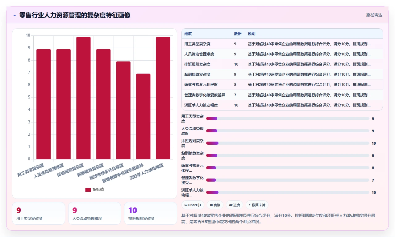 零售行业企业AI人事系统实施的难点分析