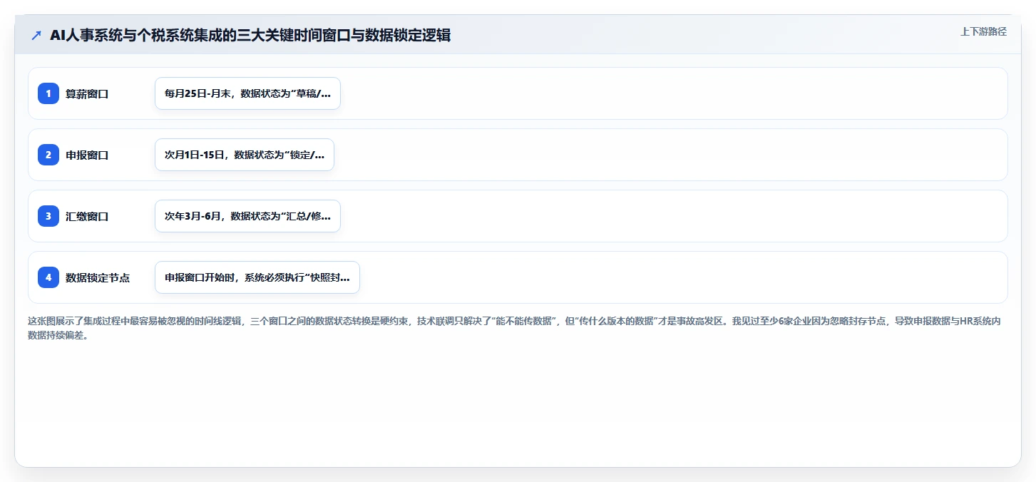 AI人事系统与个税系统的集成需求