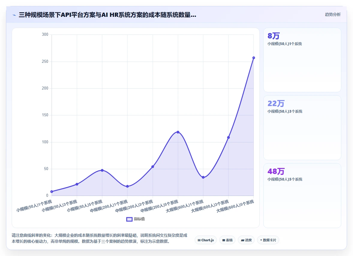 AI HR系统与API接口平台的集成成本对比