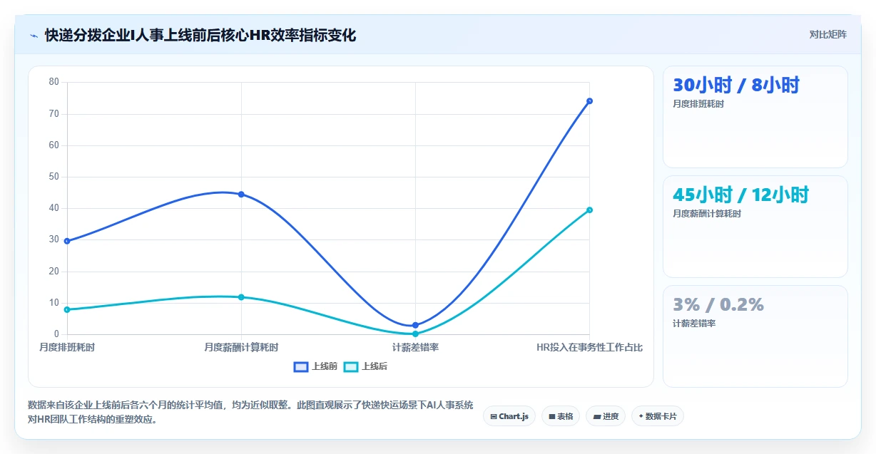 AI人事系统在不同物流行业的应用效果对比