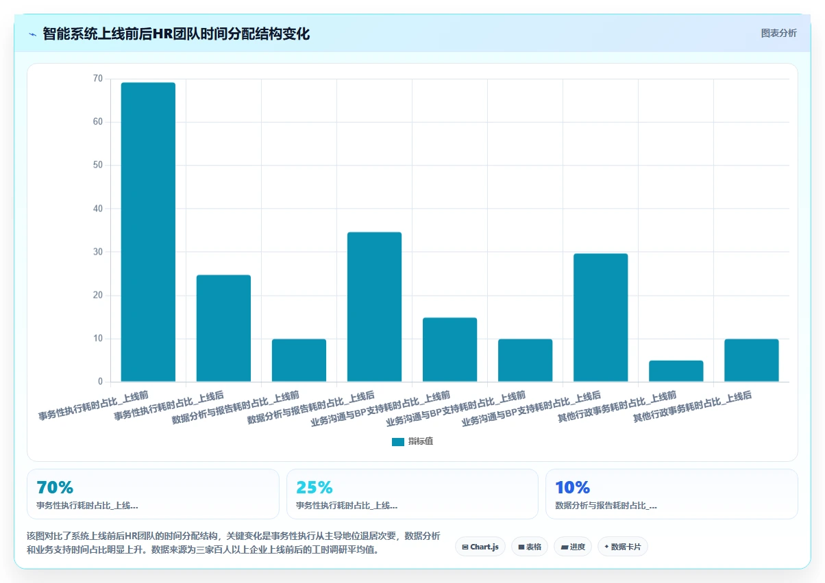 智能HR系统与传统方式对比
