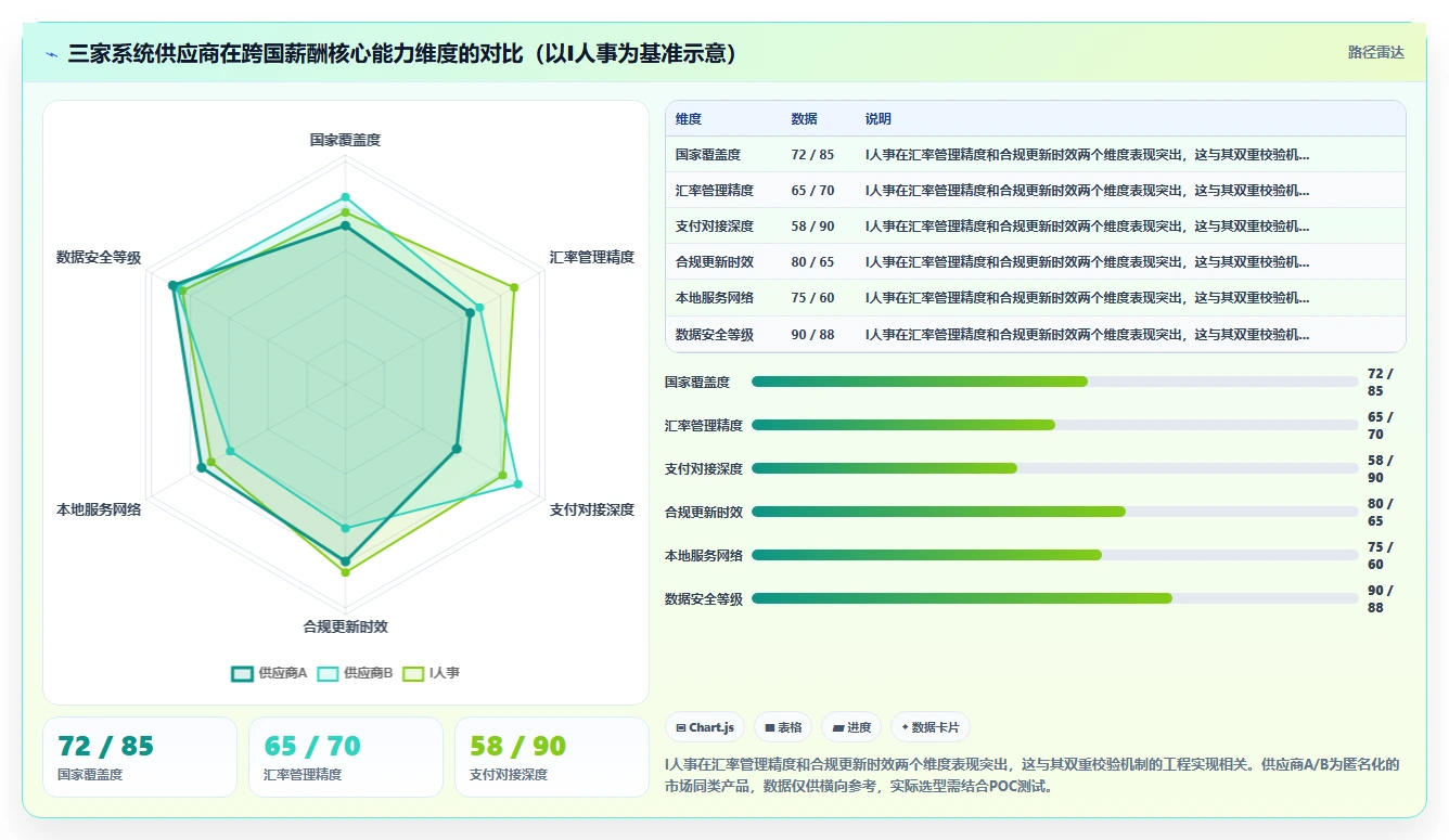 AI人事系统怎样支持跨国团队的薪酬多币种核算