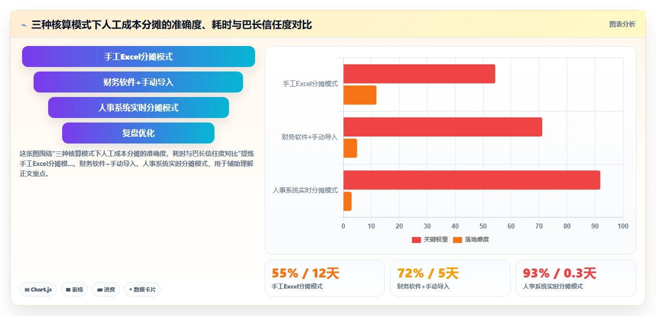 数字化人事系统如何支持阿米巴组织核算