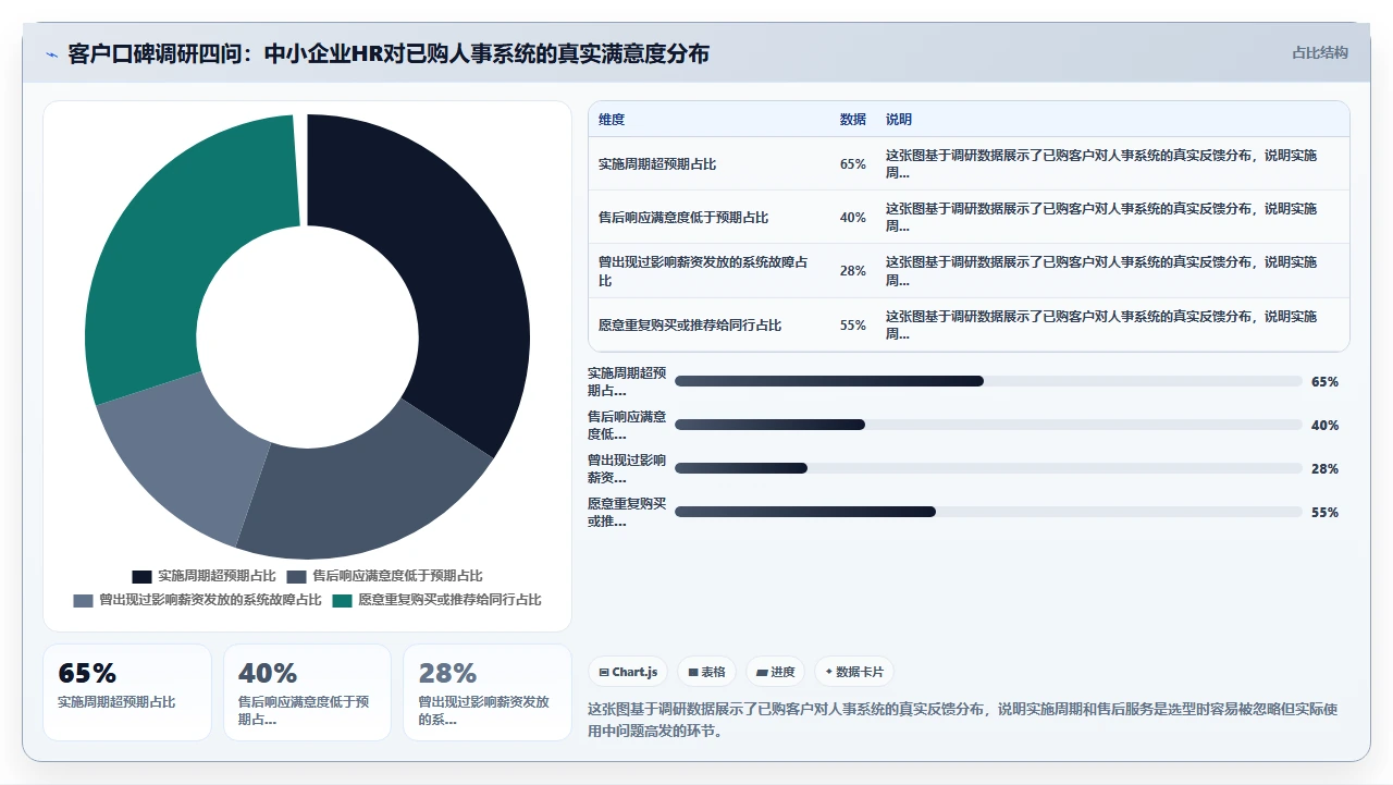 中小企业人事系统排名,避开这些坑