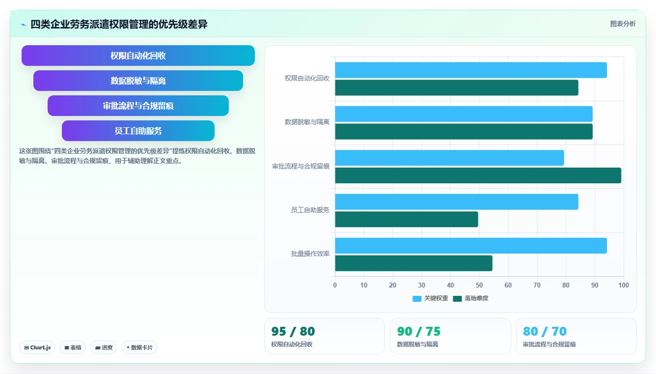 劳务派遣员工在AI人事系统中的差异化权限管理