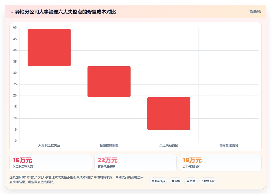 异地分公司通过数字化人事系统实现虚拟HR服务