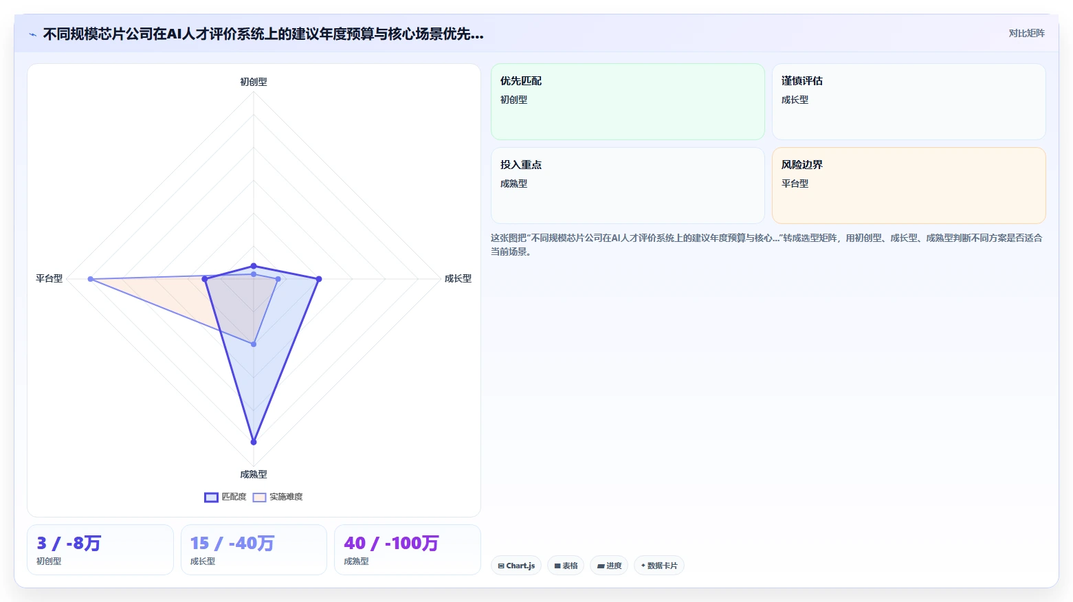 芯片设计AI人事系统研发人才评价