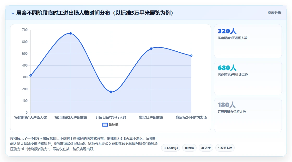 会展行业临时工招聘和AI人事系统快速入离职