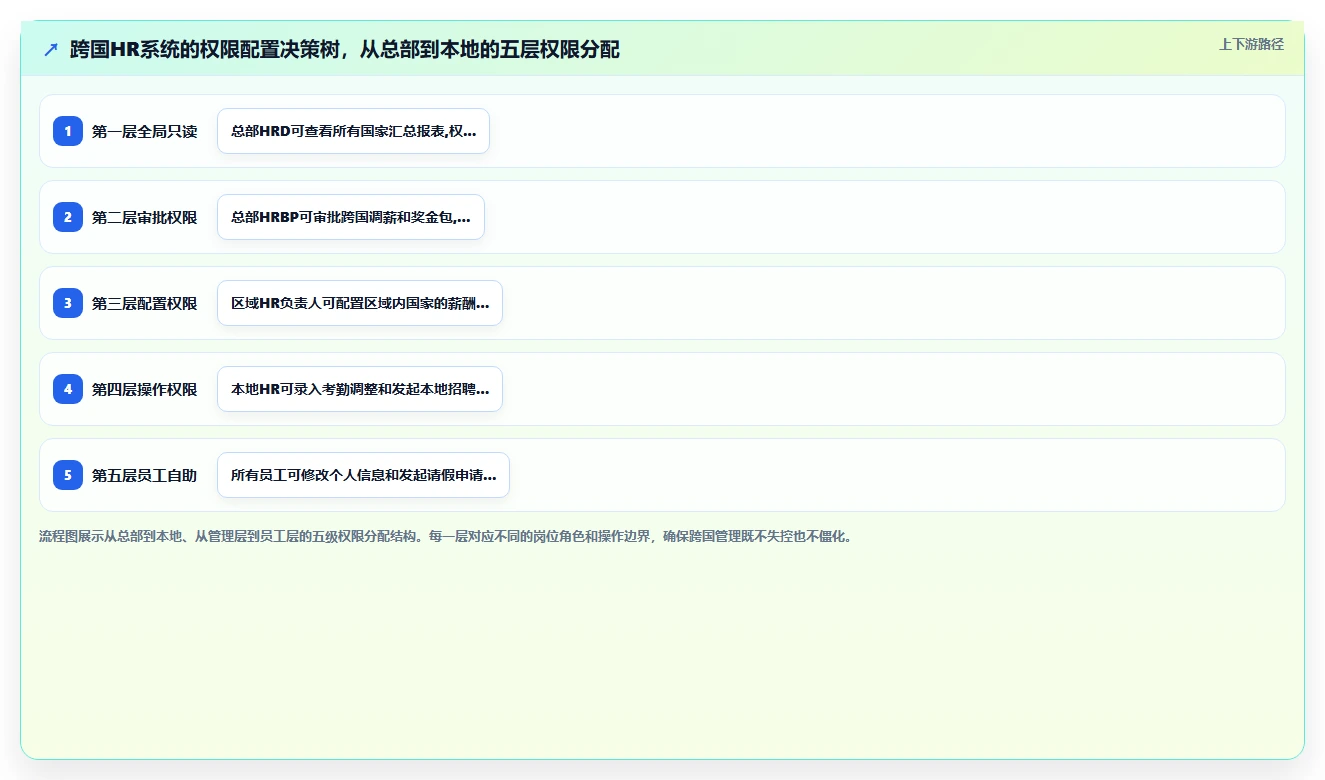 AI人事系统如何实现多语言多国家管理