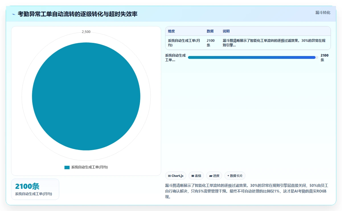 AI人事系统如何解决考勤异常处理繁琐