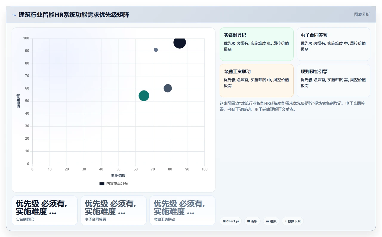 建筑行业项目制智能HR系统用工风控指南