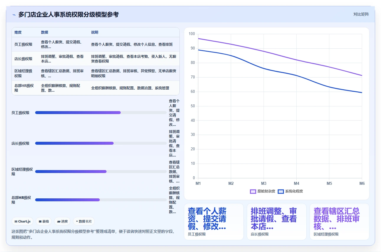 多门店企业AI人事系统
