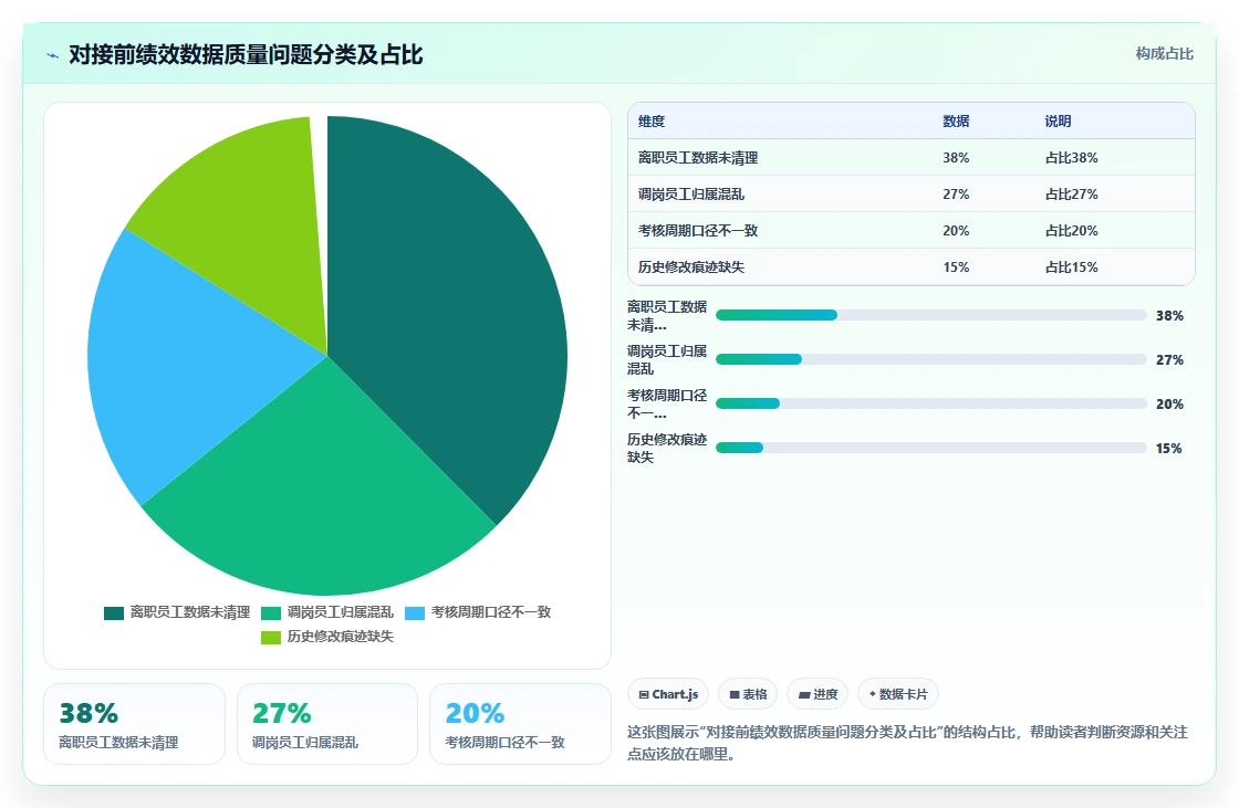 如何将绩效考核数据对接到智能人事系统