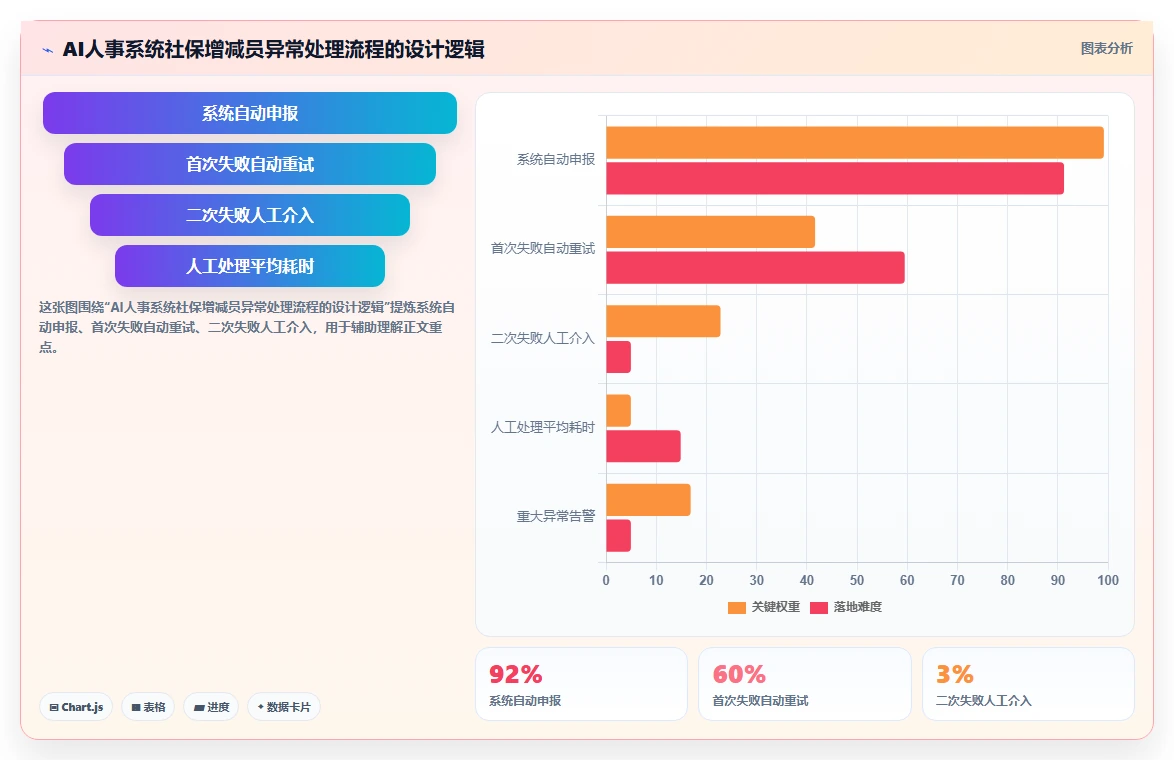 AI人事系统联动社保系统自动增减员操作