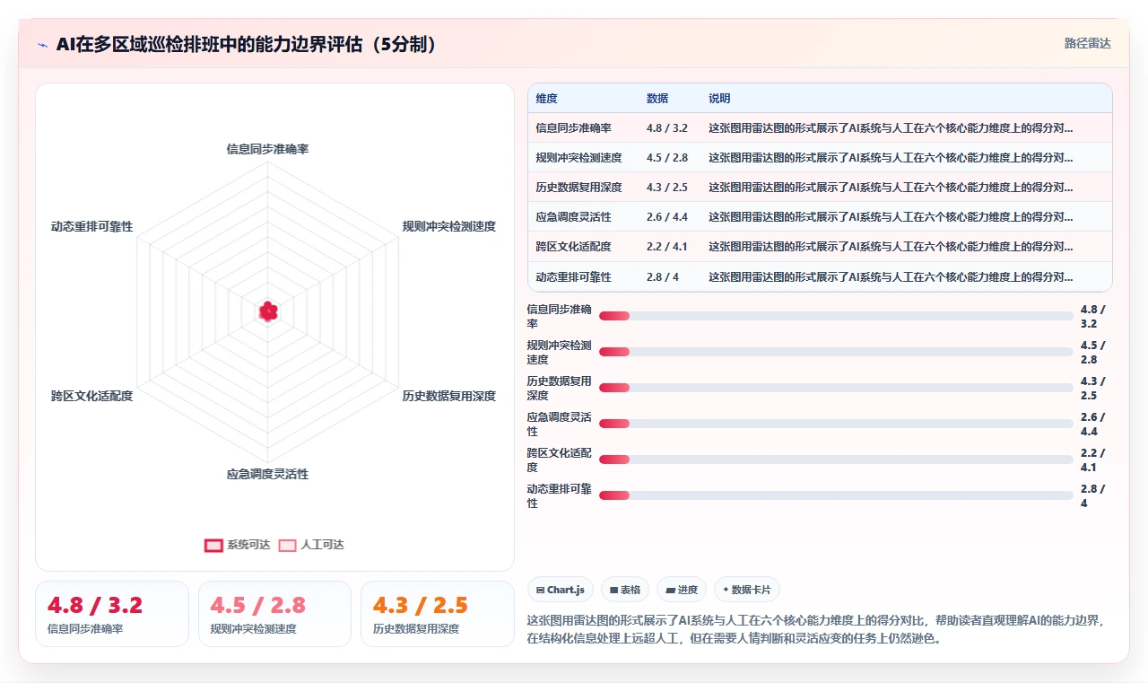 物业公司AI人事系统多区域巡检排班
