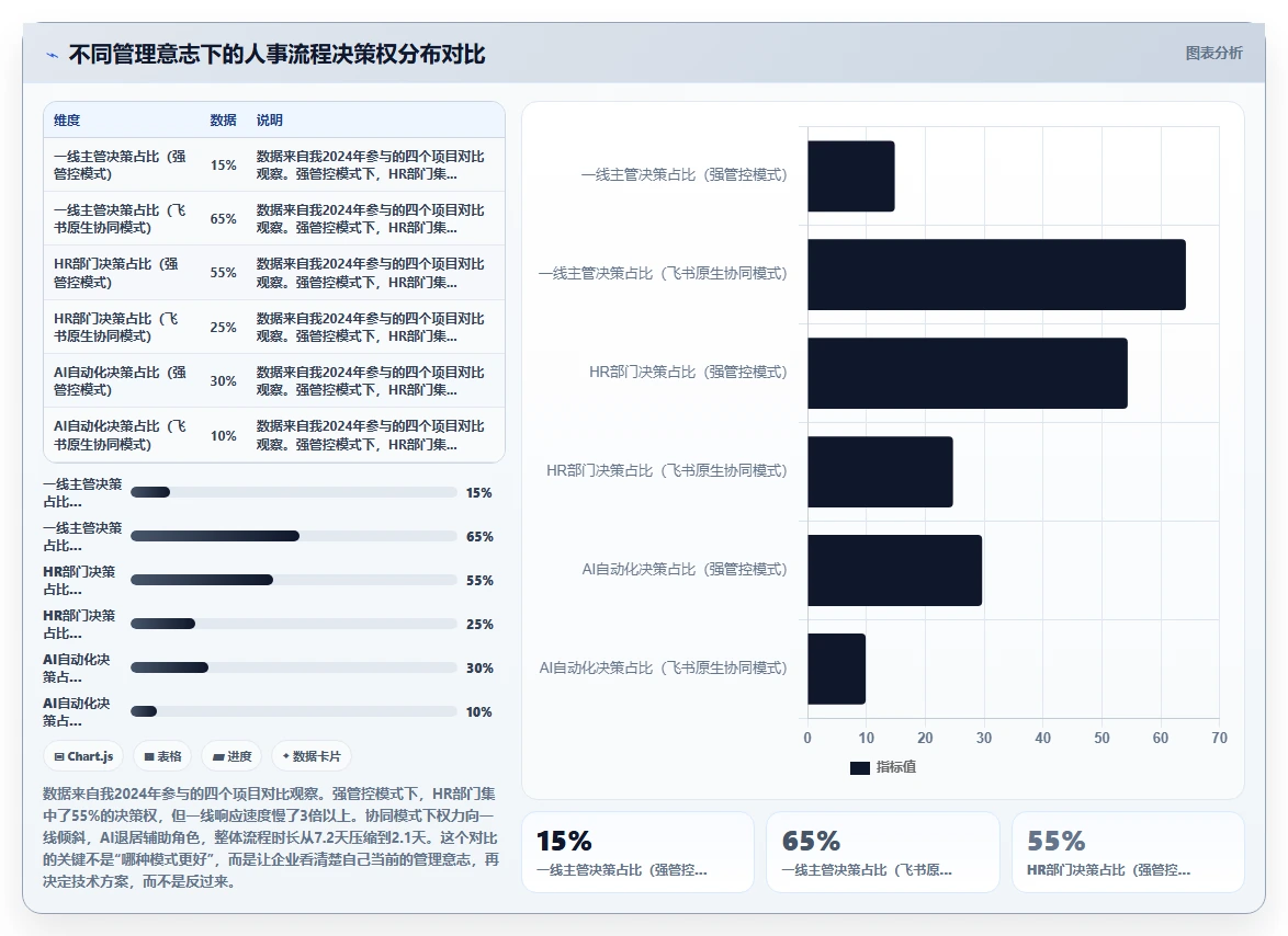飞书生态与AI人事系统协同办公实践