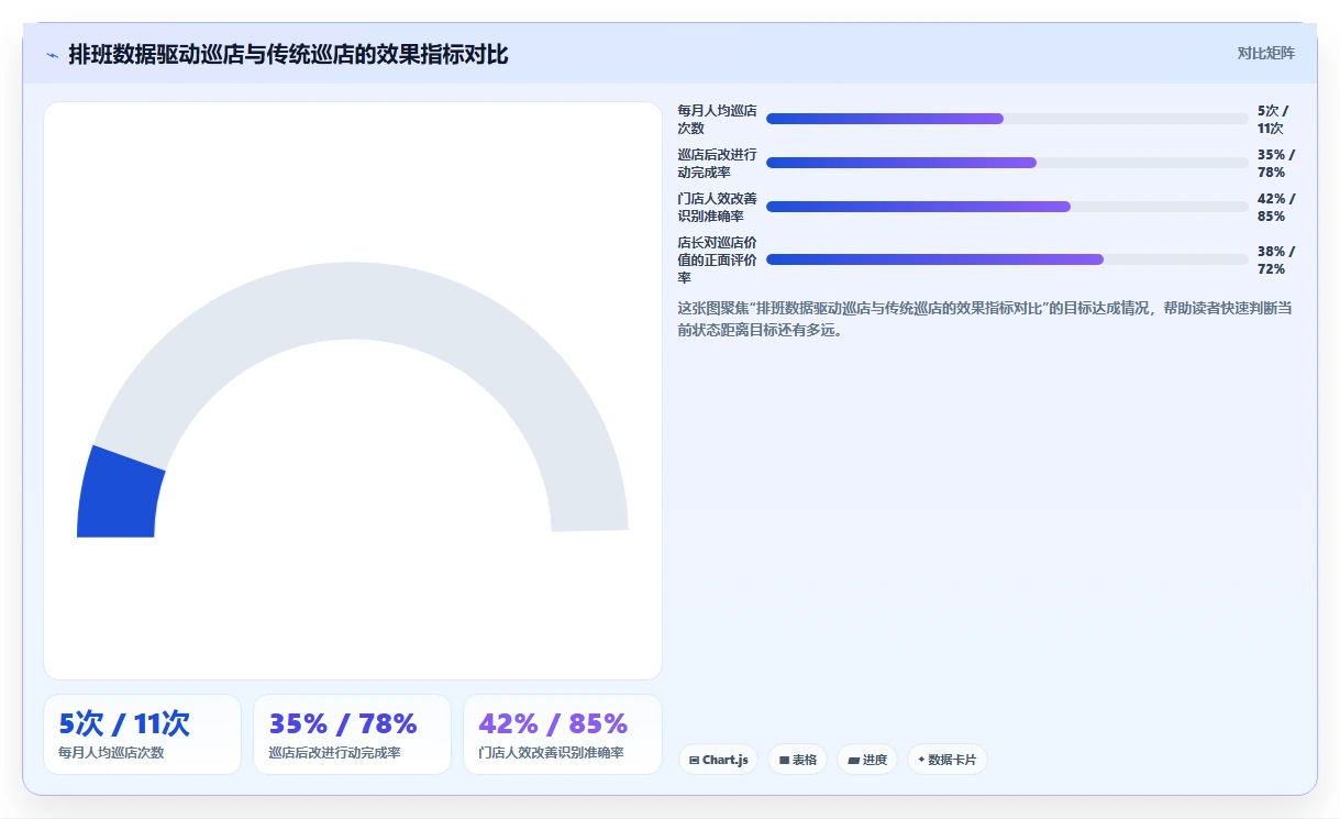 服装连锁AI人事系统区域经理排班赋能