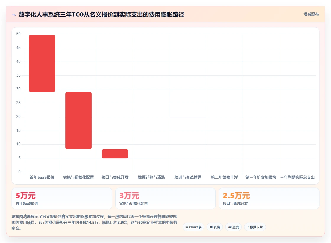 数字化人事系统费用
