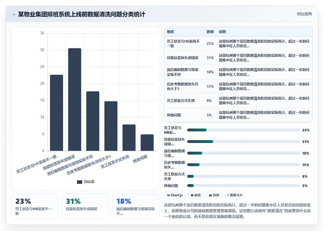 物业公司AI人事系统安保保洁排班实践