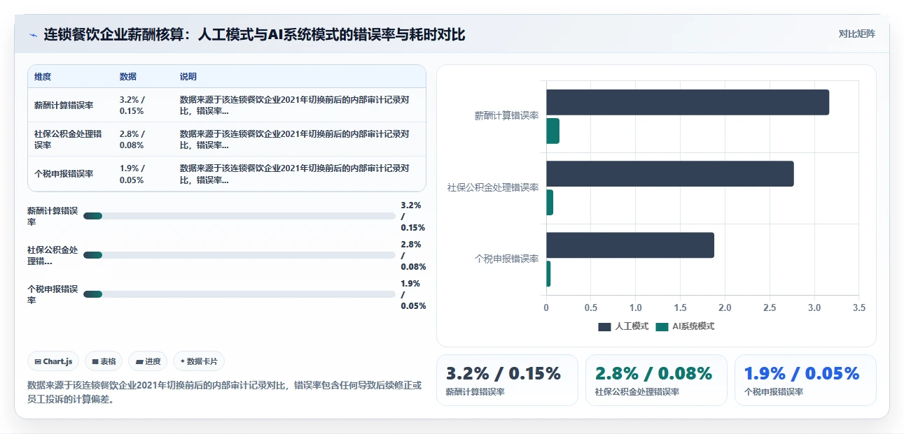 AI人事系统如何替代传统HR事务性工作