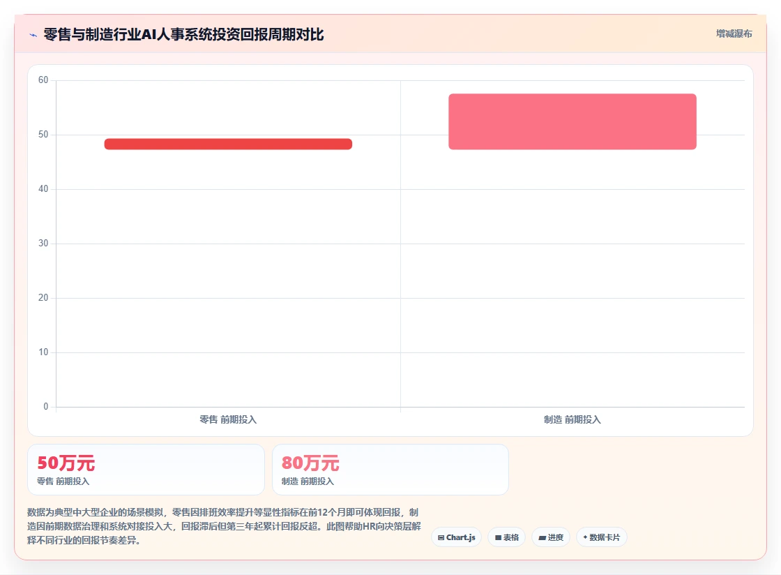 AI人事系统在零售与制造行业的差异化功能对比