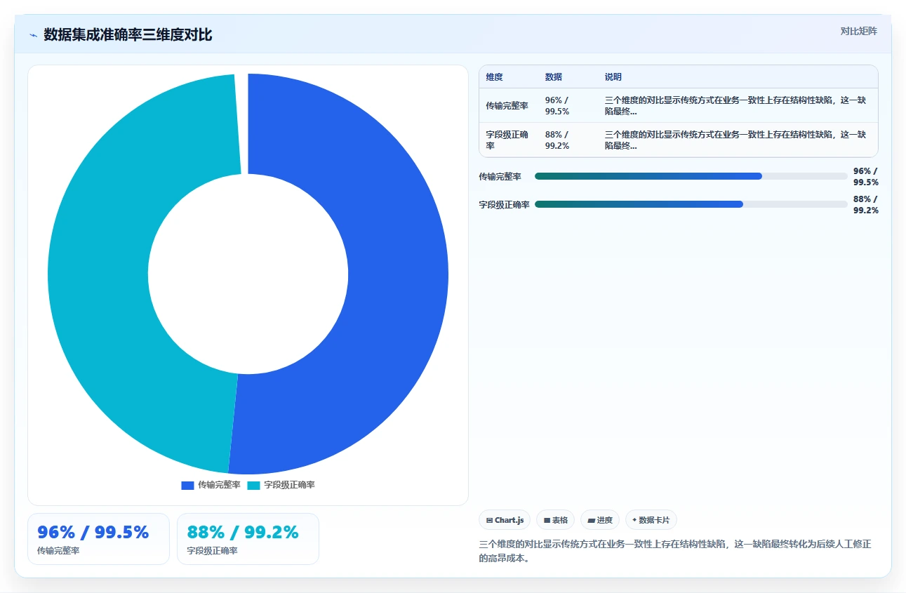 智能人事系统与传统方法的数据集成API对比