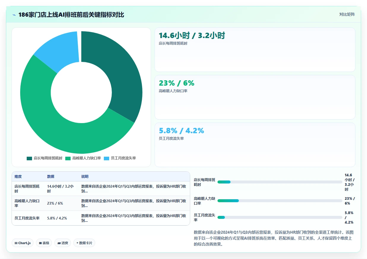AI人事系统解决连锁门店排班混乱痛点