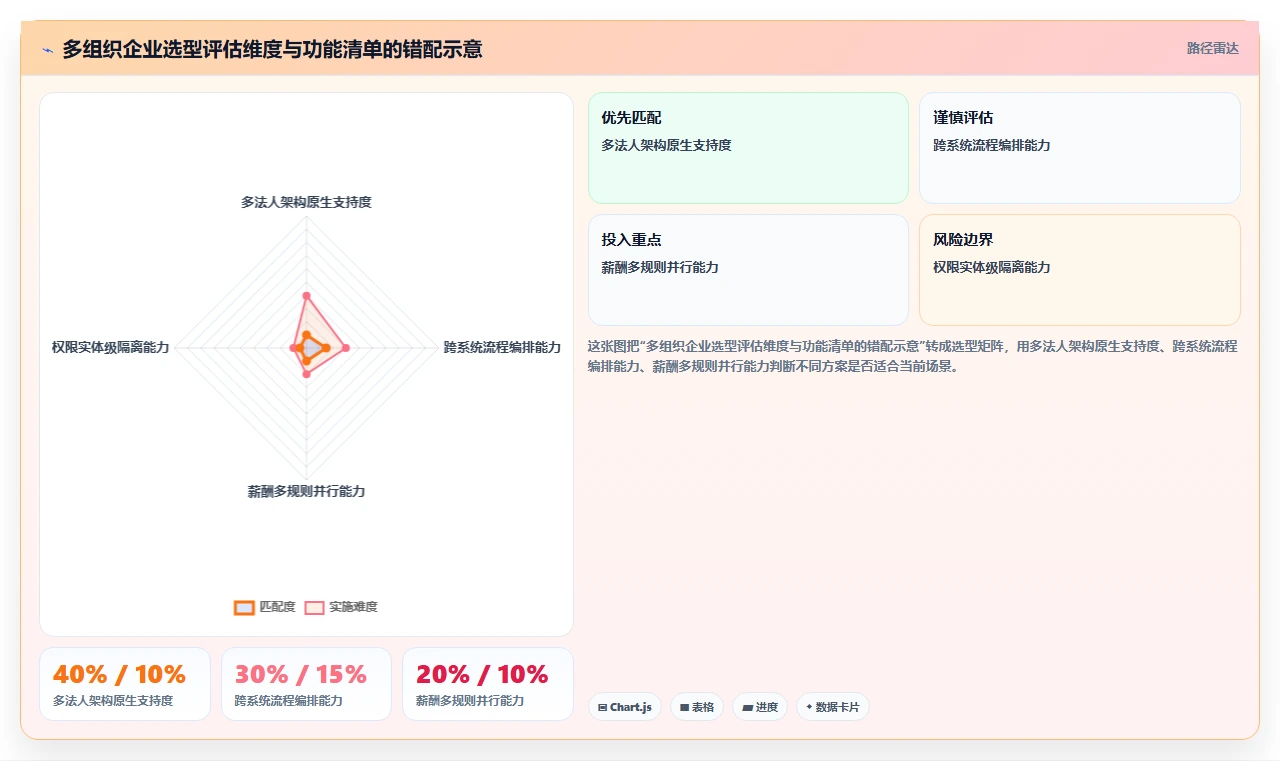 多组织企业如何应用AI人事系统跨系统流程自动化