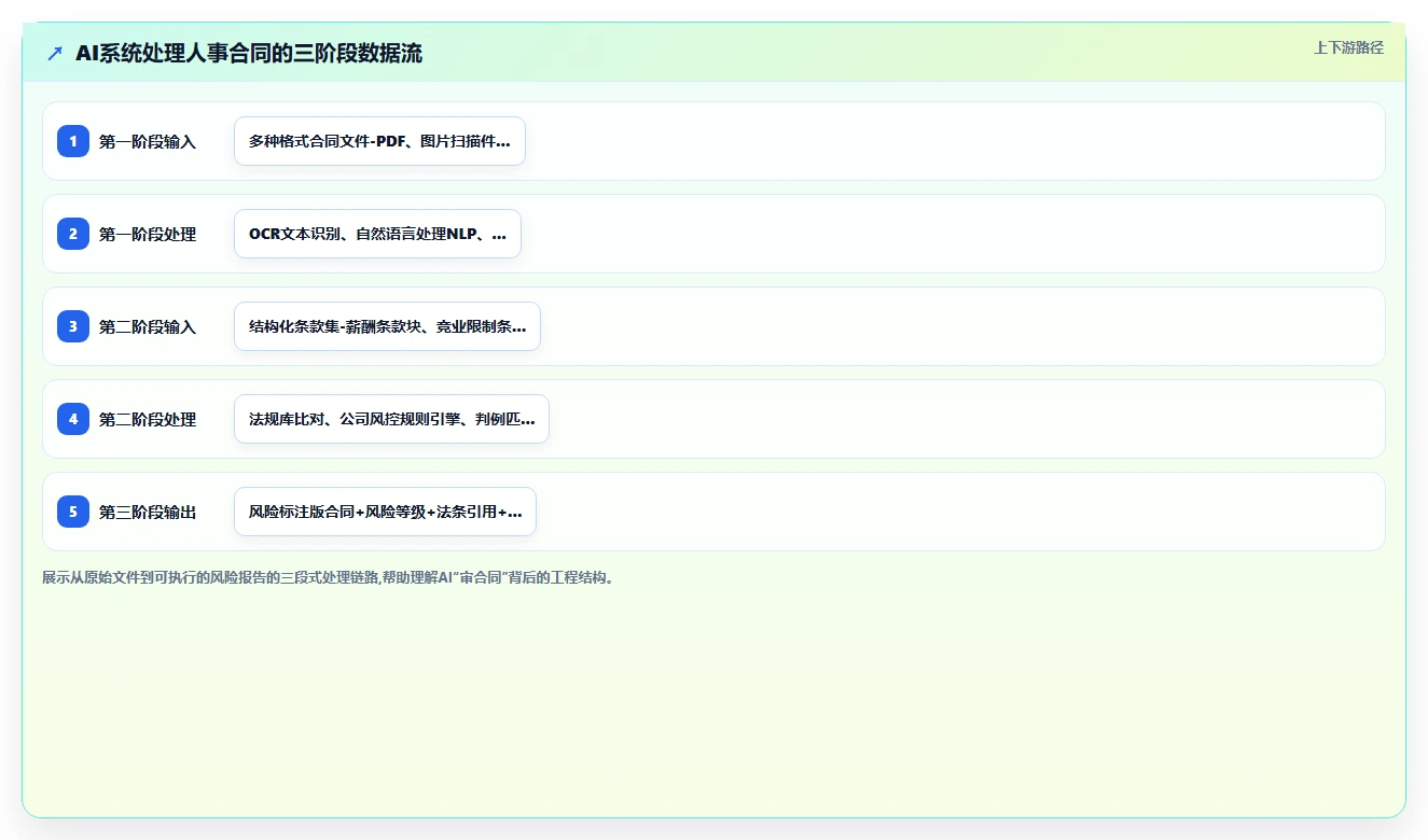 AI人事系统合同风险智能识别如何提升效率