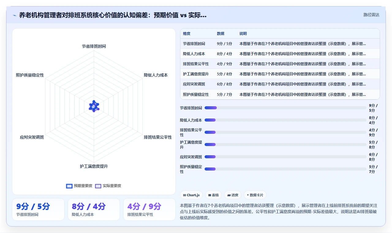养老服务机构AI人事系统护工24小时照护排班