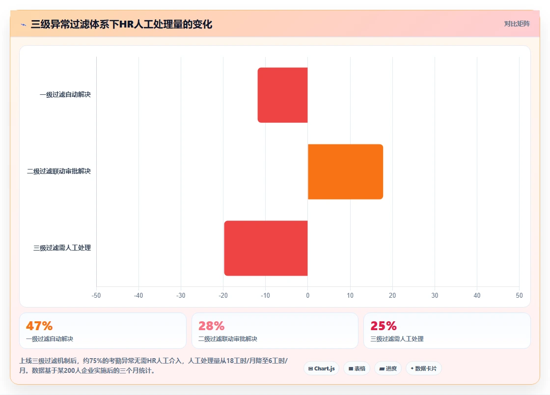 数字化人事系统如何实现考勤数据自动分析