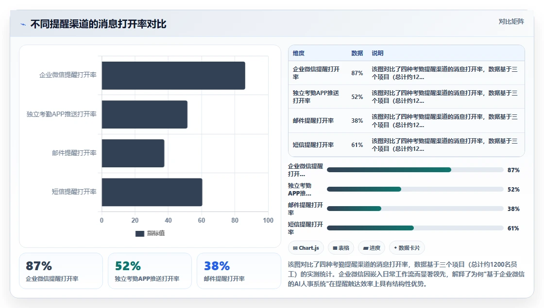 基于企业微信的AI人事系统每日考勤提醒设置
